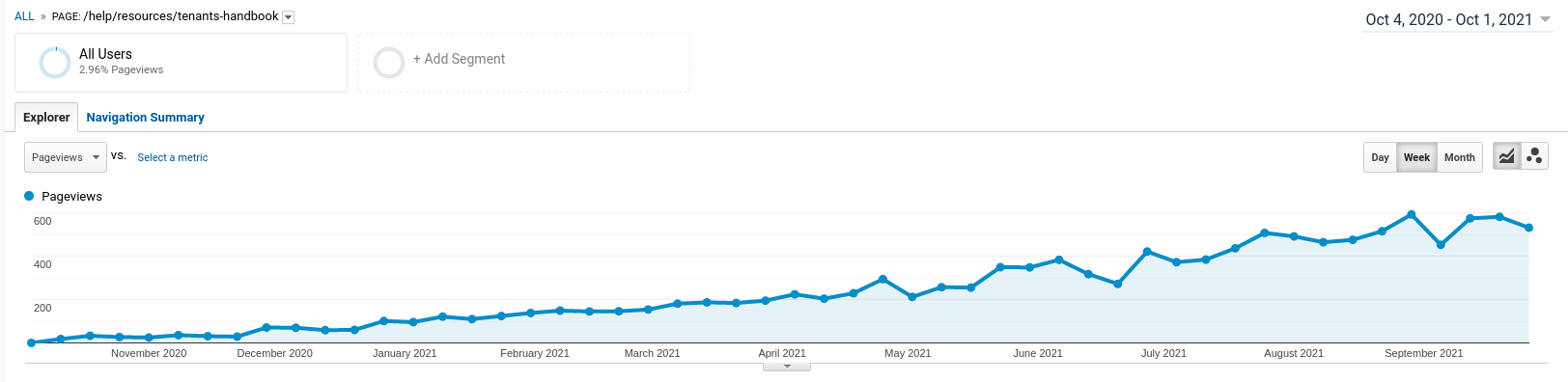 Google Analytics line graph showing pageviews increase from about 100 per week to 500, sometimes even 600 views per week. 