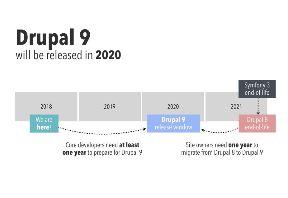 Drupal 9 will be released in 2020, Drupal 8 end of life will be November 2021. Site owners need at least one year to upgrade to Drupal 9.